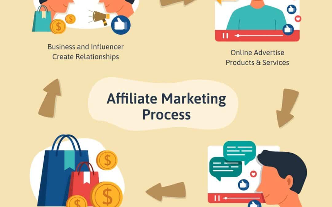 Digital Marketing’s Effect on the Commercial Sector in 2025